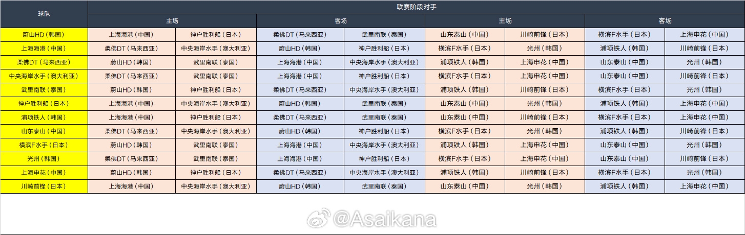 2024-25赛季亚冠精英联赛联赛阶段抽签东亚区结果