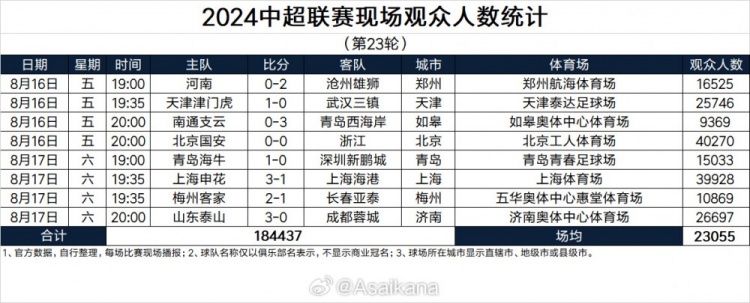 2024中超联赛现场观众人数统计（第23轮） ​​​