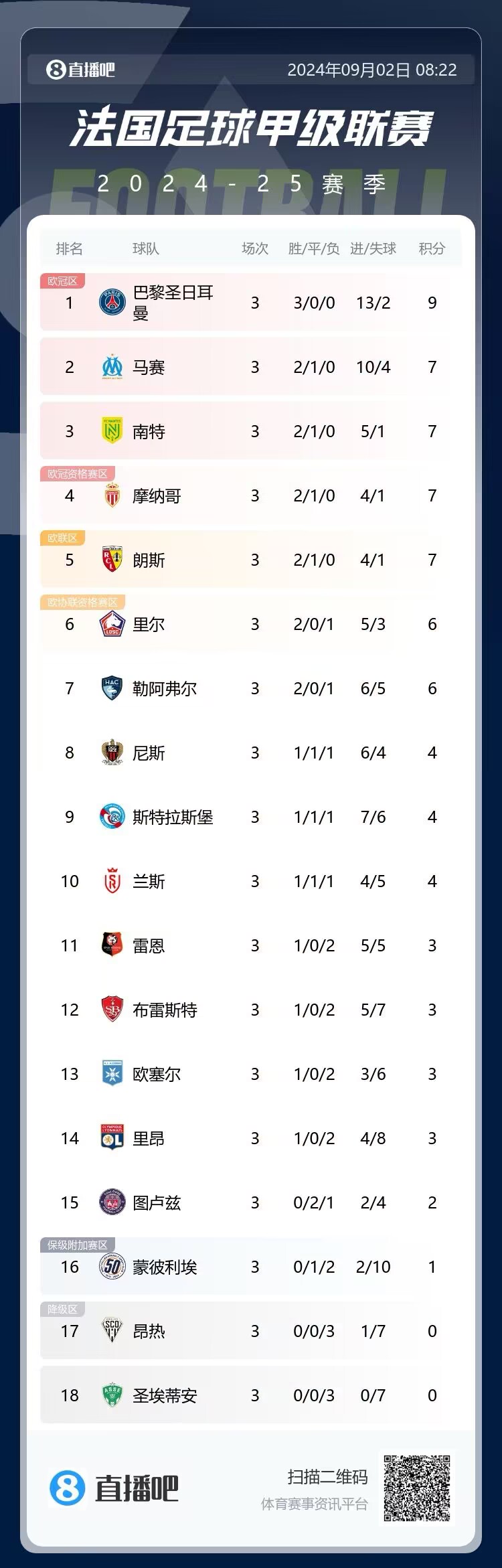 Who needs mbappe？法甲积分榜：巴黎3连胜第一，马赛位列第二